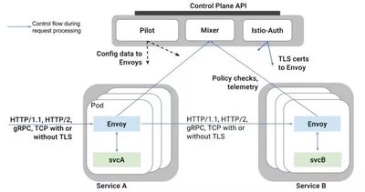 Istio 架构图