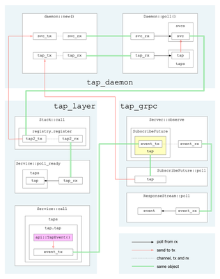 proxy-tap