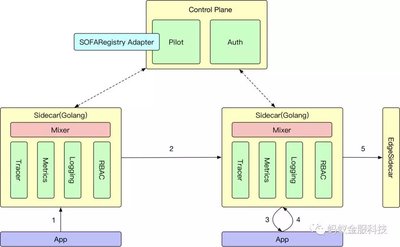 sofa service mesh