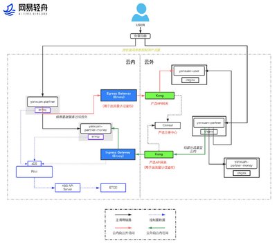网易轻舟 Service Mesh 演进架构