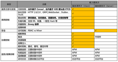 Istio 框架