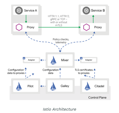 Istio 框架