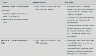 表格:提到了提案、原因和缺点