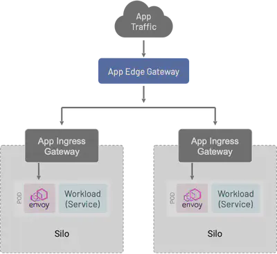 图 1:基于 Envoy 的应用程序边缘网关。