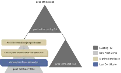 图 2. Tetrate 推荐的将网格与现有 PKI 集成的方法:在环境(如 prod)中为 Istio 生成中间签名证书,使用它向该环境中的每个 Istio 控制平面实例颁发签名证书,并让 Istio 像往常一样向每个集群中的所有 pod 颁发工作负载(叶)证书。