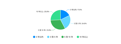 工作年限