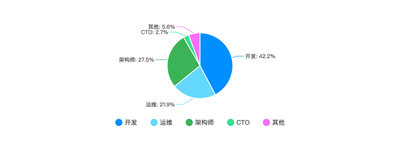 在公司中担任的职务
