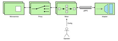 Istio adapter 架构