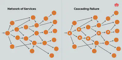图 1.1 - 服务增多时,级联失败演示