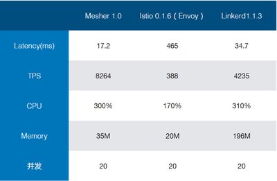 Mesher1.0, Istio 0.1.6 