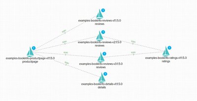 istio 可视化拓扑