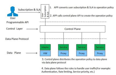 Service Mesh 应用：用户业务订阅及 SLA 管理