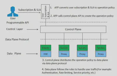 Service Mesh 应用:用户业务订阅及 SLA 管理