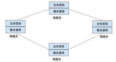 微服务之间的通信